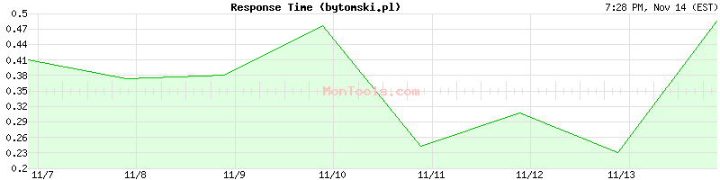 bytomski.pl Slow or Fast