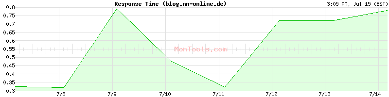 blog.nn-online.de Slow or Fast