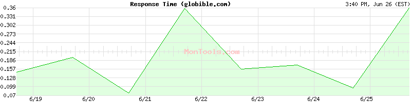 globible.com Slow or Fast