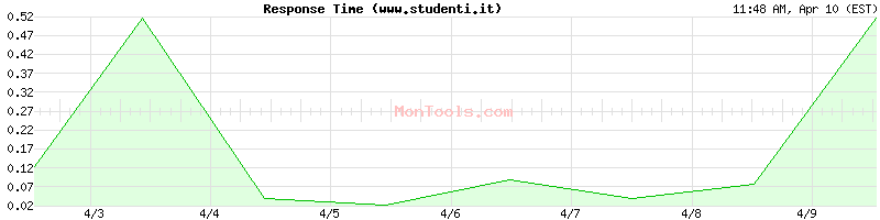 www.studenti.it Slow or Fast