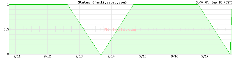 fanli.ssbsc.com Up or Down