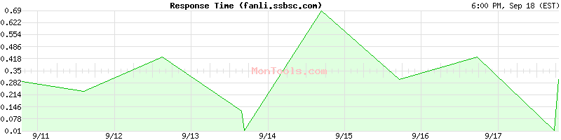 fanli.ssbsc.com Slow or Fast