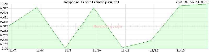 fitnessguru.se Slow or Fast