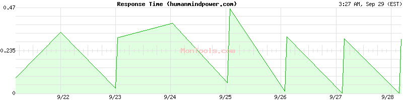 humanmindpower.com Slow or Fast