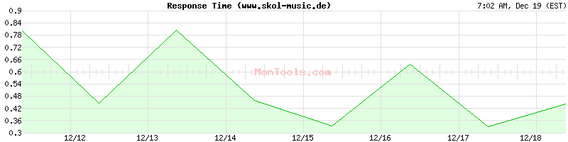 www.skol-music.de Slow or Fast