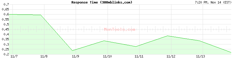 300mblinks.com Slow or Fast