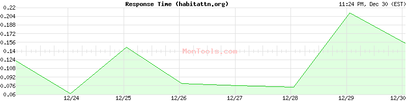 habitattn.org Slow or Fast