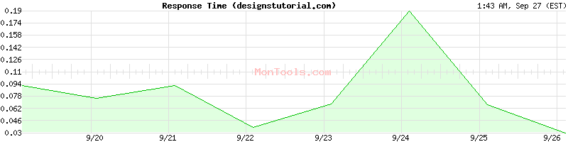 designstutorial.com Slow or Fast
