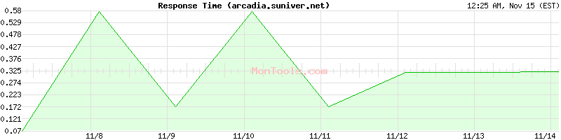 arcadia.suniver.net Slow or Fast