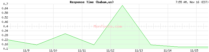 babam.us Slow or Fast