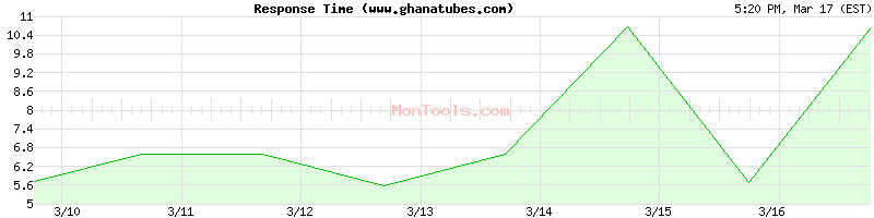 www.ghanatubes.com Slow or Fast