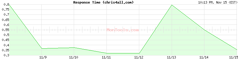 chris4all.com Slow or Fast