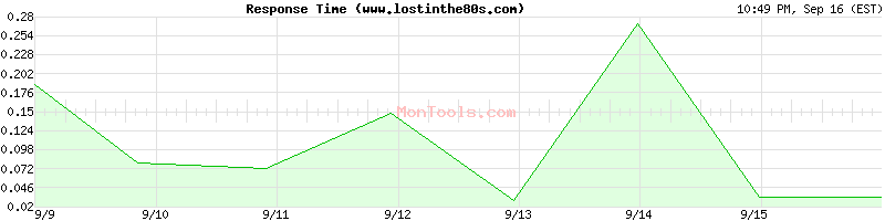 www.lostinthe80s.com Slow or Fast