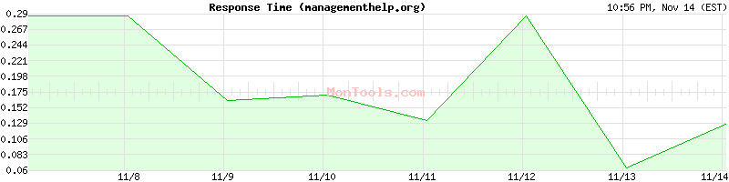 managementhelp.org Slow or Fast