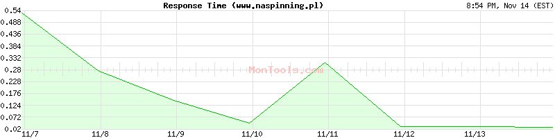 www.naspinning.pl Slow or Fast