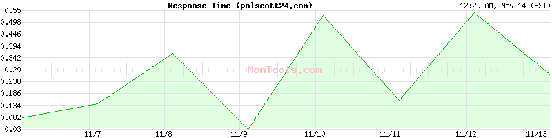 polscott24.com Slow or Fast