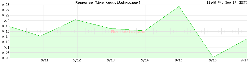 www.itchmo.com Slow or Fast