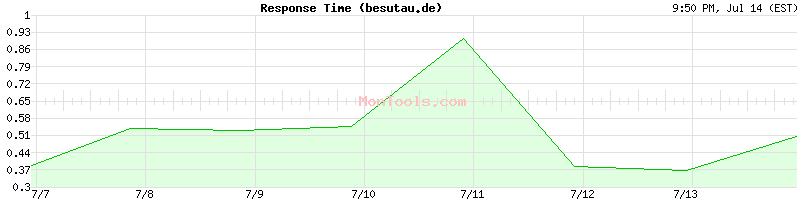 besutau.de Slow or Fast