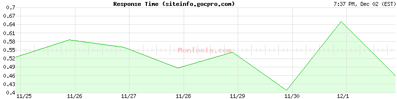 siteinfo.gocpro.com Slow or Fast