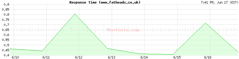 www.fatheads.co.uk Slow or Fast