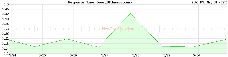 www.18thmass.com Slow or Fast