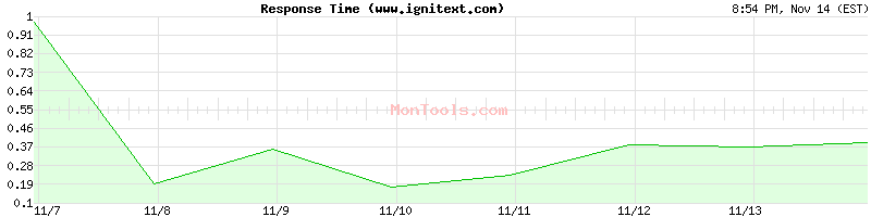 www.ignitext.com Slow or Fast