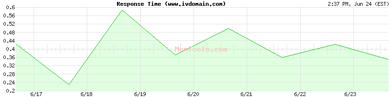 www.ivdomain.com Slow or Fast