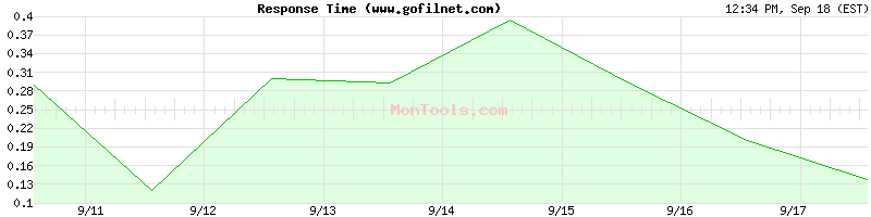 www.gofilnet.com Slow or Fast