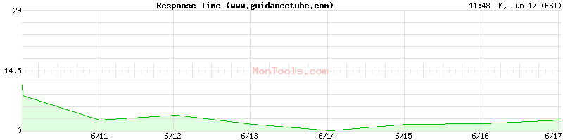 www.guidancetube.com Slow or Fast