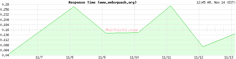 www.websquash.org Slow or Fast