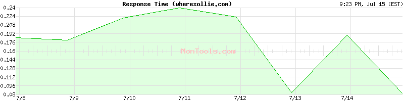 wheresollie.com Slow or Fast