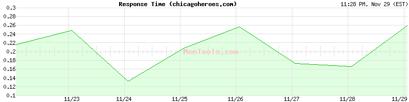 chicagoheroes.com Slow or Fast