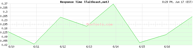 faithcast.net Slow or Fast