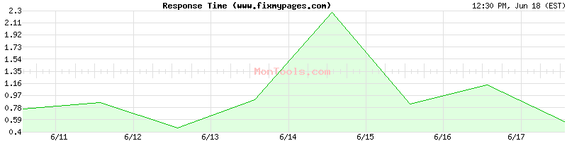 www.fixmypages.com Slow or Fast