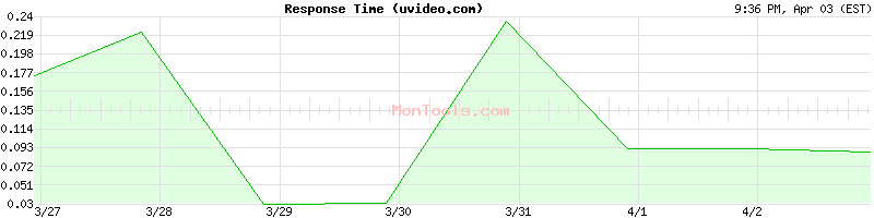 uvideo.com Slow or Fast