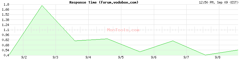 forum.vodobox.com Slow or Fast