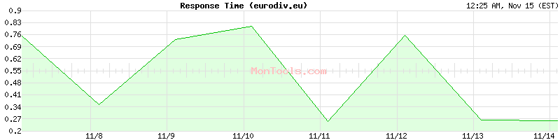 eurodiv.eu Slow or Fast