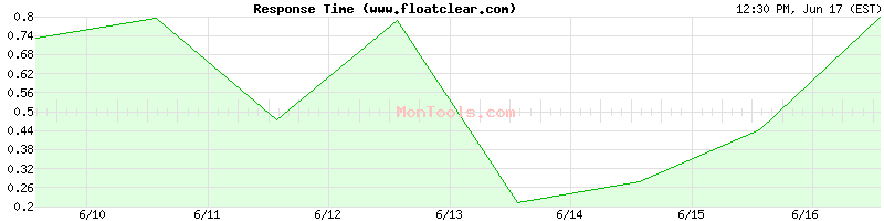 www.floatclear.com Slow or Fast