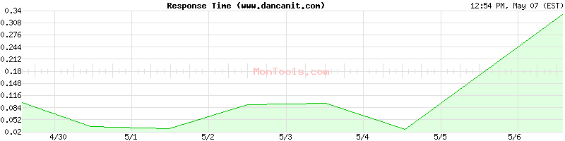 www.dancanit.com Slow or Fast