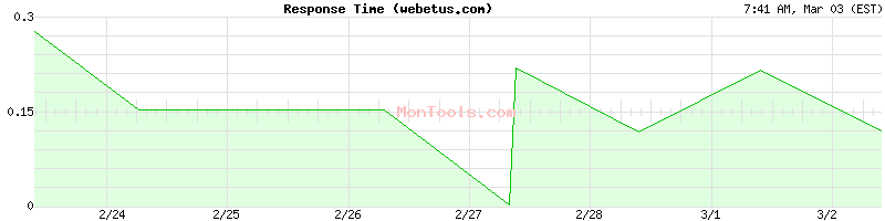webetus.com Slow or Fast