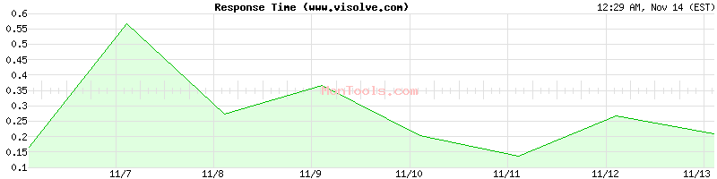 www.visolve.com Slow or Fast