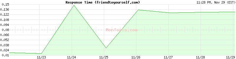 friendtoyourself.com Slow or Fast