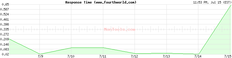 www.fourthworld.com Slow or Fast