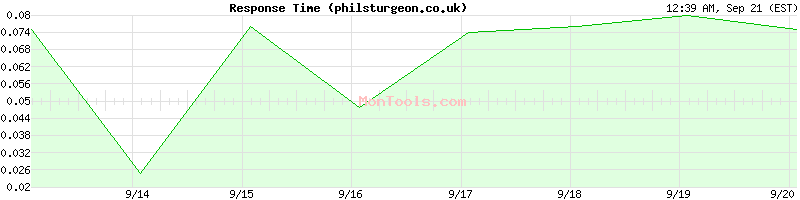 philsturgeon.co.uk Slow or Fast