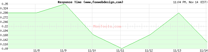 www.foxwebdesign.com Slow or Fast