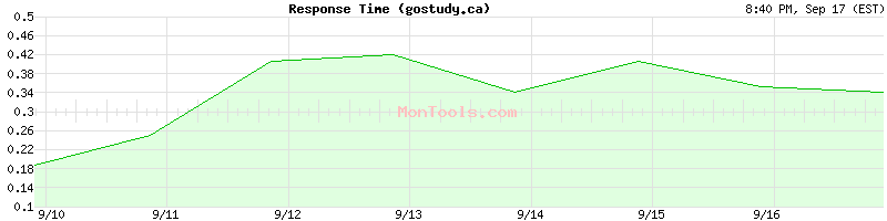 gostudy.ca Slow or Fast
