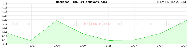 v1.rourkery.com Slow or Fast