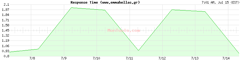 www.emmahellas.gr Slow or Fast
