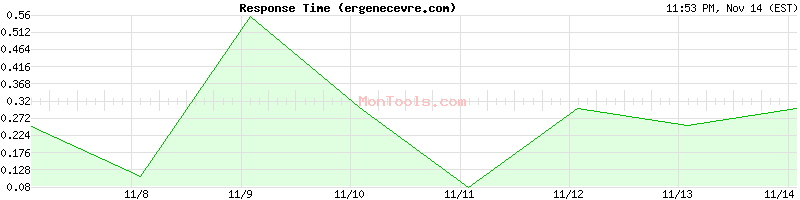 ergenecevre.com Slow or Fast