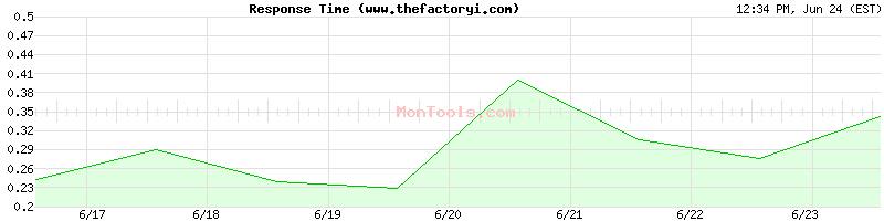 www.thefactoryi.com Slow or Fast